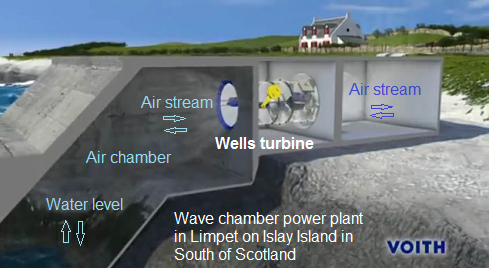 Wave
                              chamber power plant in Limpet on Islay
                              Island in South of Scotland, built in
                              2000, scheme from the video