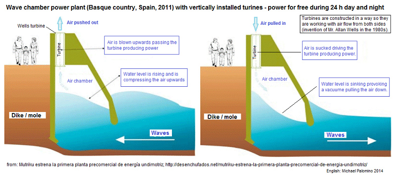 スペインのバスク地方でのMutrikuの波室発電所は、空気室と圧縮空気
                                で作業スキーム（空気が押し出さ）と吸い込まれた空気（エアプル）