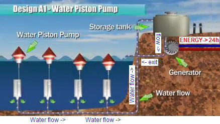 Wave
                              storage power station pumping water,
                              scheme