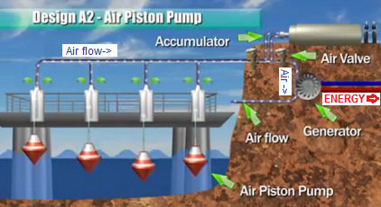 Wave
                              storage power station pumping compressed
                              air, scheme