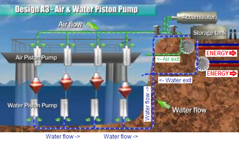 Combined wave storage power station
                              with water and compressed air, scheme 03