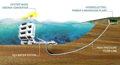 Oyster wave power plant on one of the
                              Orkney Islands in North of Scotland,
                              scheme with cable and transforming station
                              on the coast