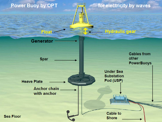 Power buoy in the sea with a
                                      transformation station and a power
                                      cable on the sea bottom, scheme