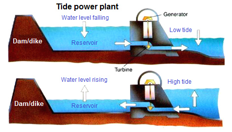 Tide power plant with engine in a
                                dam with streams of low and high tide,
                                scheme