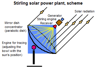 Stirling solar power plant,
                              scheme
