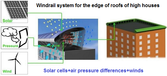 高い住宅の屋根の縁で、太陽エネルギー、空気の圧力差、風で風力レールシステム