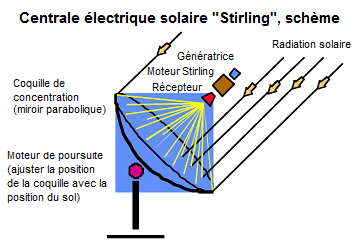 Centrale lectrique solaire
                            "Stirling", schme