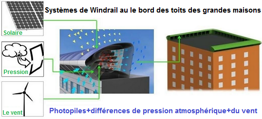 Systme
                              "Windrail" avec nergie solaire,
                              des diffrences de pression atmosphrique
                              et du vent au bord des toits des grandes
                              maisons [x020]