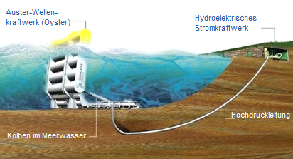 Auster-Wellenkraftwerk
                              ("Oyster") auf der Insel Orkney
                              in Nord-Schottland, Schema mit Kabel und
                              Trafostation am Festland