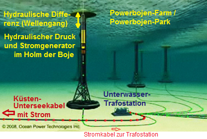 Power-Bojen-Park mit
                                      Unterwasser-Trafostation und
                                      Stromkabel ans Festland, Schema