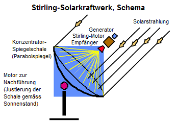 Stirling-Sonnenkraftwerk, Schema