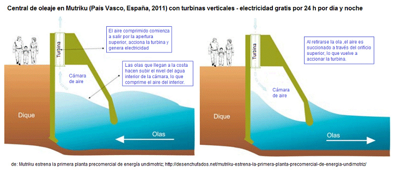 Wellenkammer-Kraftwerk von Mutriku,
                                Baskenland, Spanien, Schema der
                                Funktionsweise mit Luftkammer und
                                Pressluft (Luftausstoss) und angesaugter
                                Luft (Luftsog)