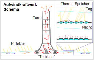Aufwindkraftwerk, Schema