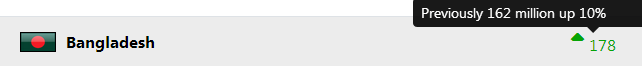 Vorhersage von Deagel: Die
                                  Bev�lkerung von Bangladesch steigt bis
                                  2025 von 162 auf 178 Millionen