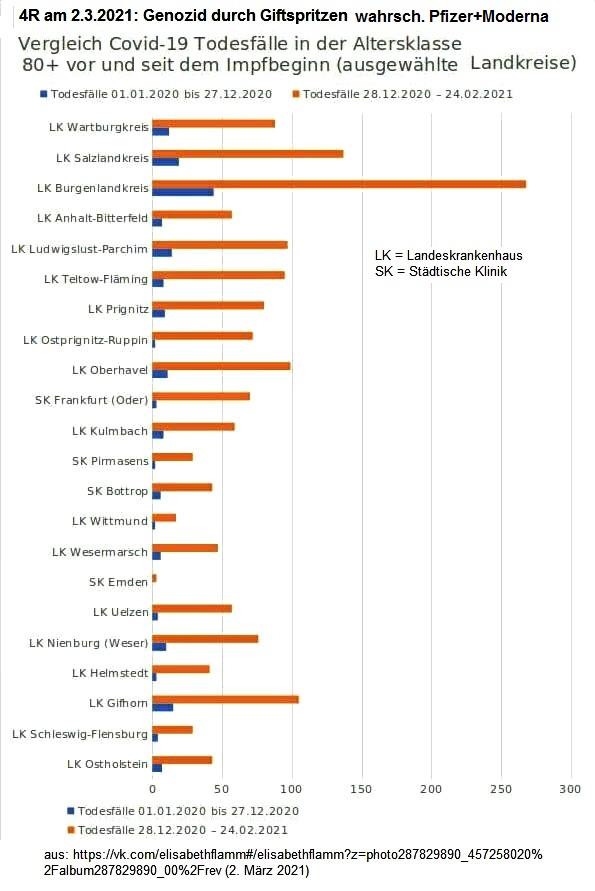 Grafik Ende Februar 2021:
                            Genozid mit Gen-Impfungen in Altenheimen in
                            Deutschland,