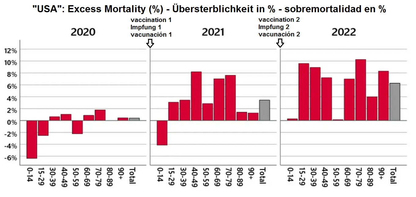 Klare Zahlen "USA": 2020 war eine
Untersterblichkeit, und ab der
"Coronaimpfung" herrscht
Übersterblichkeit Grafik 2021 und 2022 Klare
Zahlen "USA": 2020 war eine
Untersterblichkeit, und ab der
"Coronaimpfung" herrscht
Übersterblichkeit Grafik 2021 und 2022
