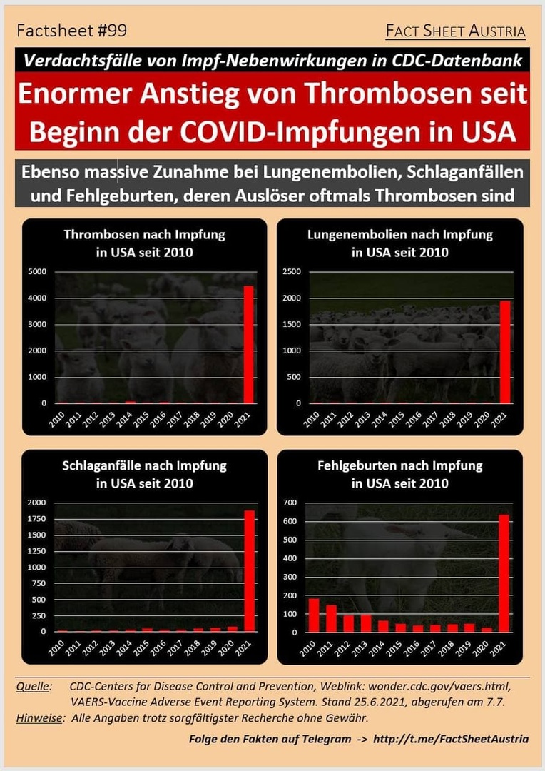 Statistik "USA" am 24.7.2022: Die
"Coronaimpfung" provoziert schwere
Krankheiten wie noch NIE eine Impfung zuvor Statistik "USA" am 24.7.2022: Die
"Coronaimpfung" provoziert schwere
Krankheiten wie noch NIE eine Impfung zuvor