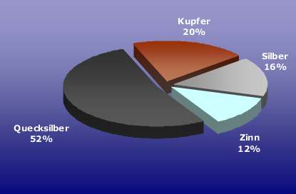 Amalgama, esquema de la composici�n. Es
                          el mercurio que tiene un grande efecto, pero
                          tambi�n la plata, el esta�o y el cobre tienen
                          sus efectos da�osos. La combinaci�n de los
                          efectos de los metales est� negada hasta hoy
                          por la "medicina convencional".
