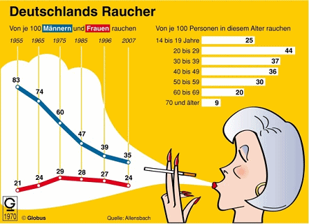 Aqu� hay una
                        estad�stica de fumadores del a�o 2008 en
                        Alemania. Es un hecho que el mercurio de
                        amalgama promueve la absorci�n de las
                        substancias t�xicas en el cigarrillo. Los
                        m�dicos deber�an saber de eso.