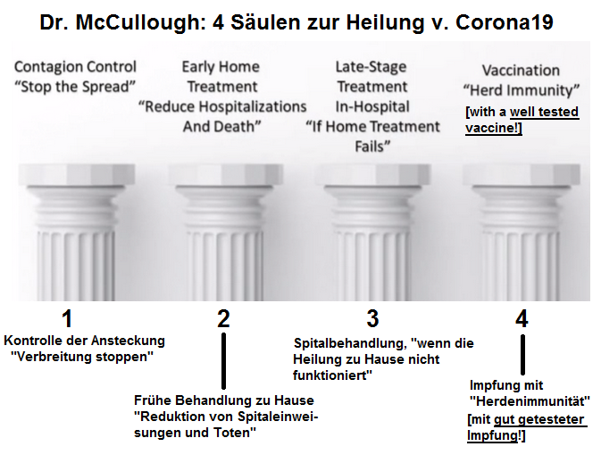 Dr. McCullough: 4 Säulen zur
Heilung von Corona19 Dr.
McCullough: 4 Säulen zur Heilung von
Corona19