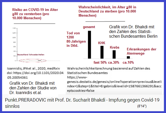 Grafik von Bhakdi mit den Zahlen des
Statistischen Bundesamtes: Todesarten für über
80 Jahre alte Personen: Koronare
Herzerkrankungen, Krebs, Atemwegserkrankungen Grafik von Bhakdi mit den Zahlen des
Statistischen Bundesamtes: Todesarten für über
80 Jahre alte Personen: Koronare
Herzerkrankungen, Krebs, Atemwegserkrankungen