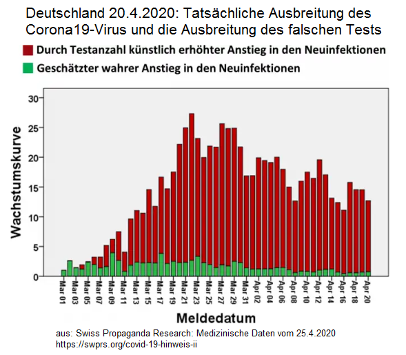 Grafik: Corona19: Tatsächliche
Ausbreitung und Tests in Deutschland -
irreführende Infektionszunahme durch Zunahme der
Tests (rot). Grafik: Corona19:
Tatsächliche Ausbreitung und Tests in
Deutschland - irreführende Infektionszunahme
durch Zunahme der Tests (rot).