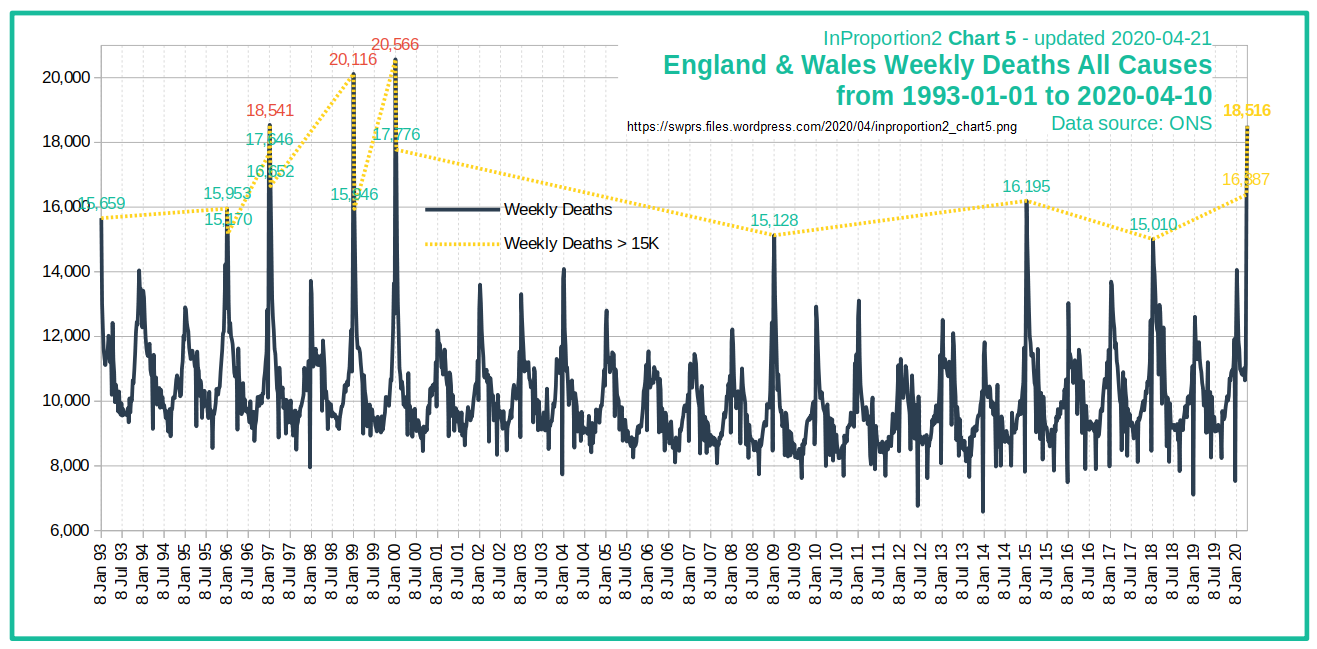 GB: Wöchentliche totale Sterblichkeit von
1993 bis 2020, Grafik GB: Wöchentliche
totale Sterblichkeit von 1993 bis 2020, Grafik