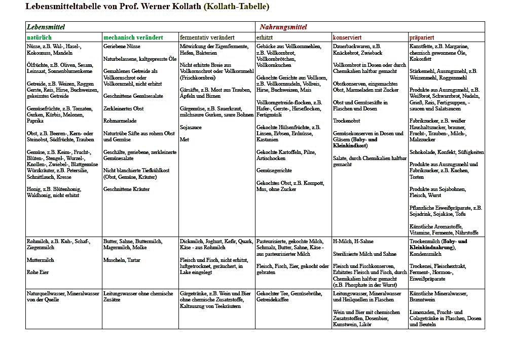 Ernährungstabelle
von Dr. Werner Kollath Ernährungstabelle
von Dr. Werner Kollath