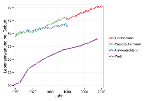 Entwicklung der Lebenserwartung in Deutschland
1960–2010 Entwicklung der Lebenserwartung in
Deutschland 1960–2010