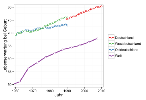 Entwicklung der Lebenserwartung in
                  Deutschland 1960–2010