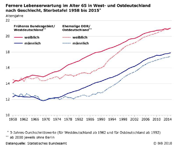 Grafik: Lebenserwartung in
                  Deutschland nach Geschlecht