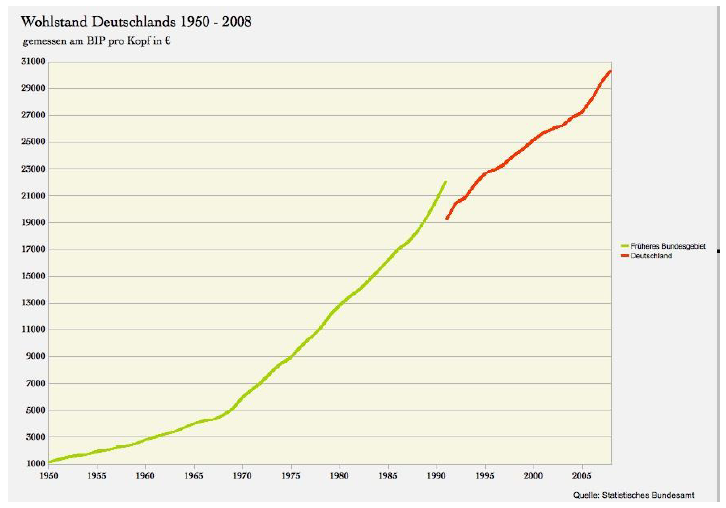 Grafik: Einkommen und BIP in Deutschland 1950
bis 2010 Grafik: Einkommen und BIP in
Deutschland 1950 bis 2010