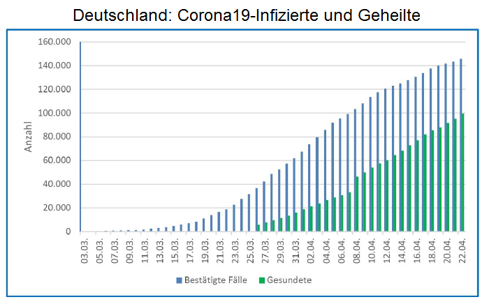 Grafik: Corona19-Infizierte und Gesundete in
Deutschland Grafik: Corona19-Infizierte und
Gesundete in Deutschland