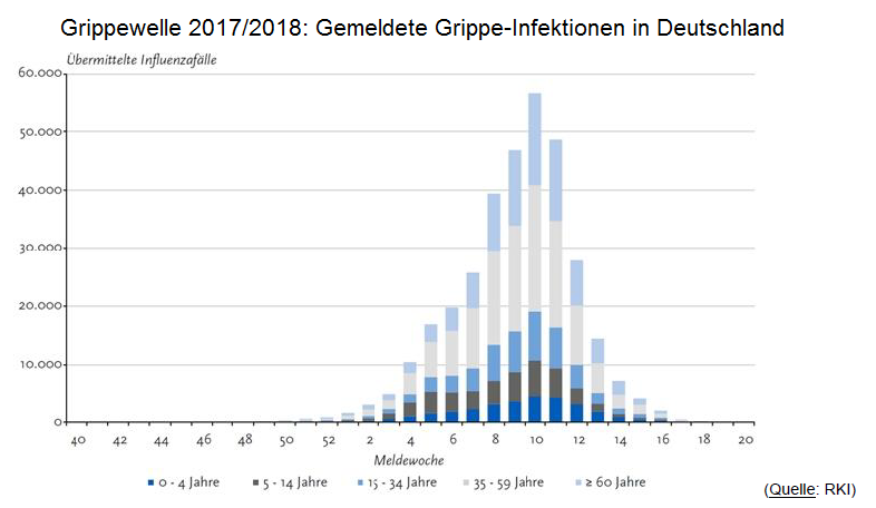 Grafik: Grippewelle 2017/2018 in Deutschland,
gemeldete Infektionen (Zahlen des
Robert-Koch-Instituts RKI) Grafik: Grippewelle
2017/2018 in Deutschland, gemeldete Infektionen
(Zahlen des Robert-Koch-Instituts RKI)