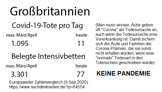 England am 9.9.2020: Offiziell sind es 11
                  Corona19-Tote pro Tag gem�ss der Propaganda des
                  dortigen Gesundheitsministeriums [12] (Man muss
                  wissen: �rzte geben oft "Corona" als
                  Todesursache an, auch wenn die Todesursache eine
                  Vorerkrankung ist. Damit sichern sich die �rzte und
                  Familien die Corona-Pr�mien, die sie sinst nicht
                  erhalten w�rden, wenn eine "normale"
                  Todesart in den Totenschein geschrieben w�rde).