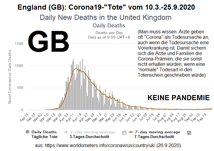 England:
                      Corona19-Tote vom 10. Mrz bis 26.9.2020: KEINE
                      Pandemie vorhanden