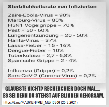 WIESO ist da eine Maskenpflicht?
                      Impfwahn? Lockdown? Corona19 hat eine
                      Sterblichkeitsrate von 0,2%? Aber die Politiker
                      haben Millionen Schmiergelder in der Schweiz?
                      Liste mit der Sterblichkeits von Viren: Der
                      Corona19-Virus hat eine Sterblichkeit von 0,2%,
                      Spanische Grippe 2-4%, TB 2,7-6,8%, Dengue-Fieber
                      10%, Lassa-Fieber 15-16%, Hanta-Virus 37%,
                      Lungenentz�ndung 20-50%, Pest 50-60%, Vogelgrippe
                      H5N1 70%, Marburg-Virus 80%, Zaire-Ebola-Virus 90%
                      [8] WIESO ist da eine Maskenpflicht? Impfwahn?
                      Lockdown? Corona19 hat eine Sterblichkeitsrate von
                      0,2%? Aber die Politiker haben Millionen
                      Schmiergelder in der Schweiz?