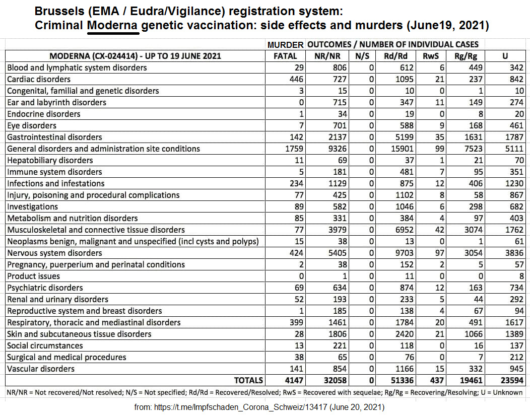 Genimpfung Moderna mit
Impfmorden+Impfschäden, Tabelle, 20.6.2021 Genimpfung Moderna mit
Impfmorden+Impfschäden, Tabelle, 20.6.2021