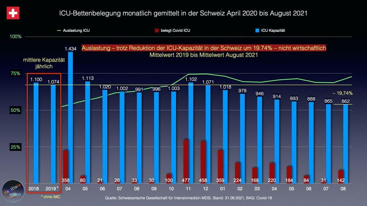 Grafik Schweiz:
                  Belegung der Intensivbetten 2018 bis 2021, Stand
                  18.9.2021
