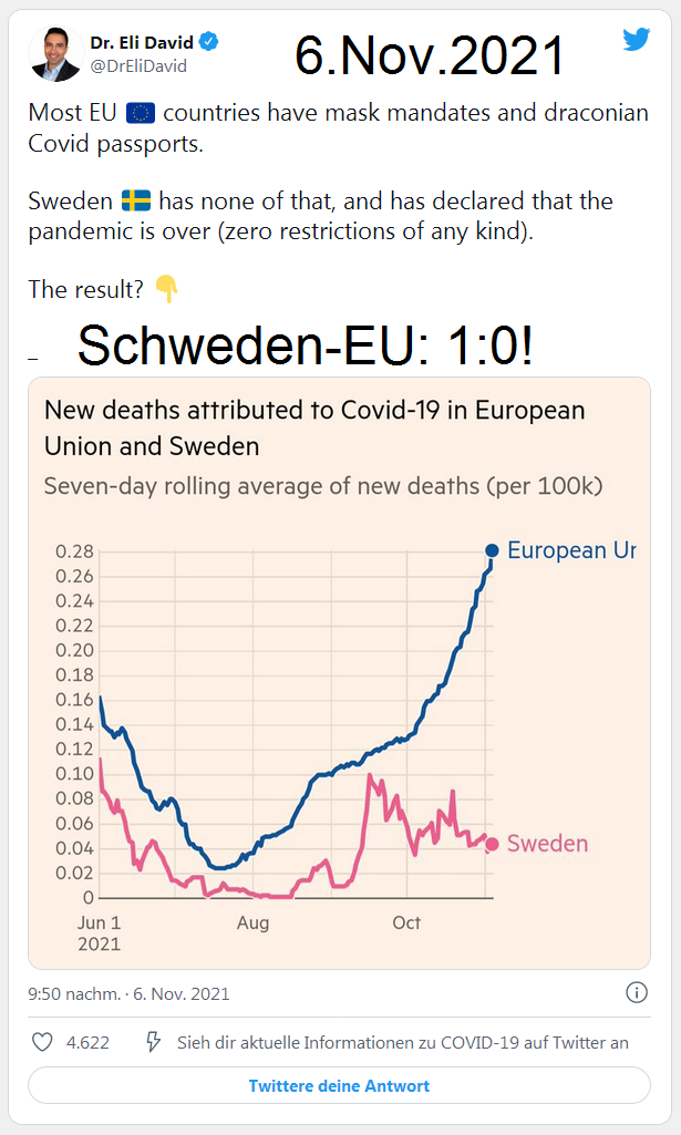 Infektionskurven: Schweden gegen EU: 1 zu 0