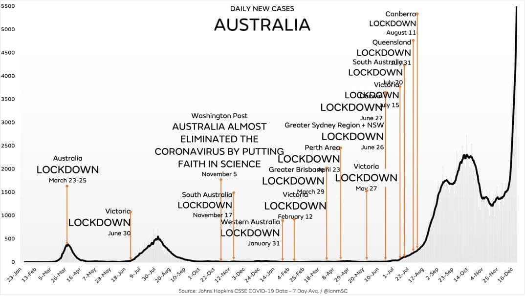 GENimpfung nützt nichts gegen
                    Corona in 1G-Fascho-Australien am 26.12.2021:
                    Inzidenz seit der 3. GENimpfung steigt ohne Ende -
                    Stand 16.12.2021