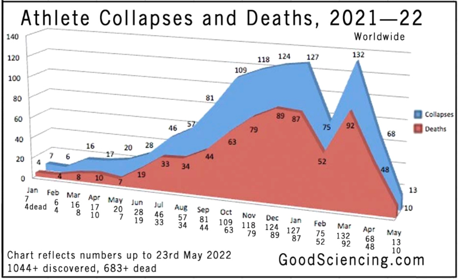 Grafik mit Statistik der
                      SCHLANGENGIFTimpfmorde im Sport weltweit