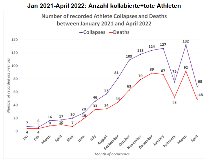 Zahlen: Kollabierte und tote Athleten 2021
                  bis 2022