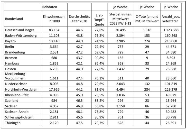 Zahlen 4R
                  20.6.2022: Wo viel geimpft wurde, sterben nun viele:
                  Gesamtsterbefallzahl korreliert hochsignifikant
                  positiv mit Impfquote beim Vergleich aller Deutscher
                  Bundesländer