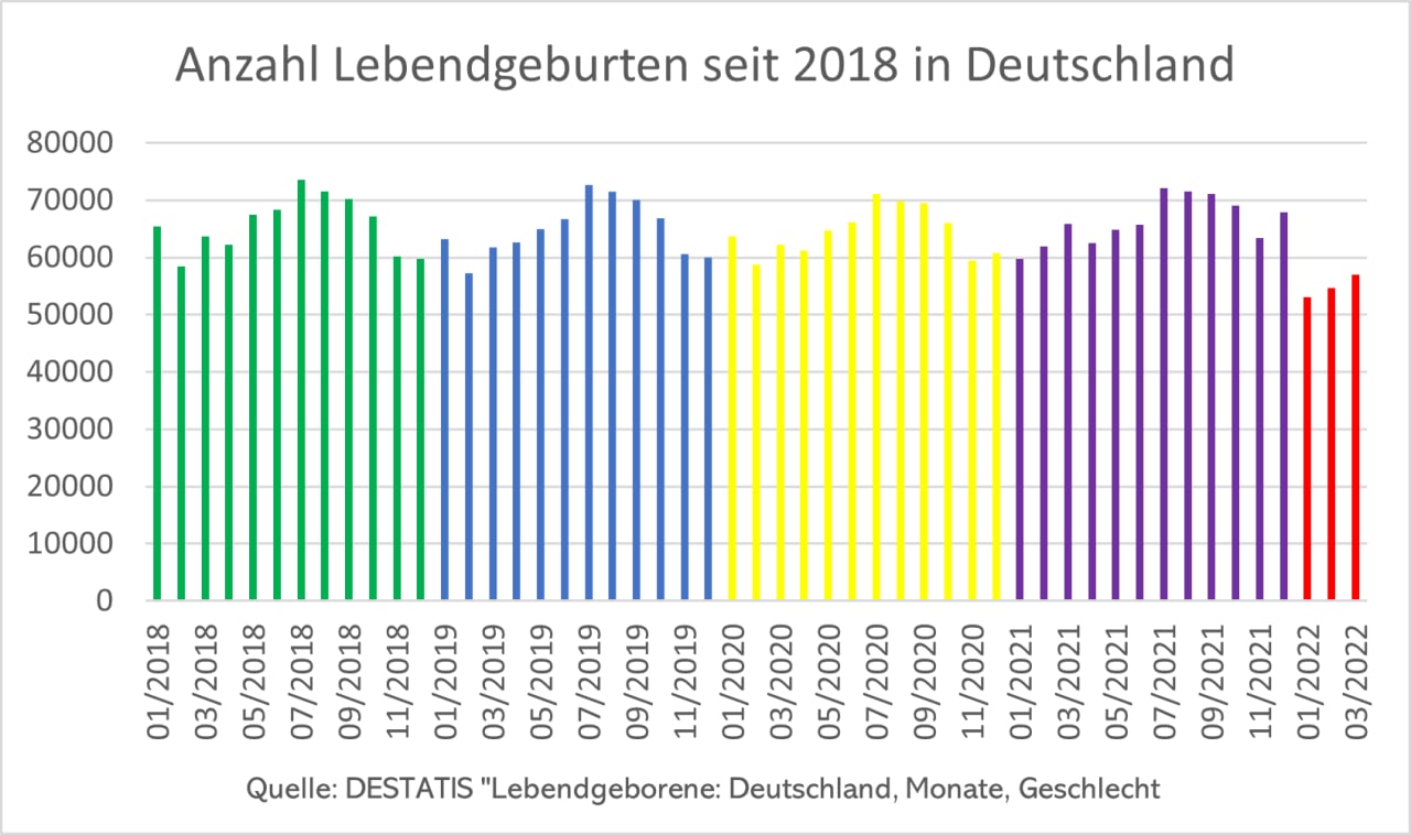 Säulengrafik
                  2018-2022 mit dem Einbruch der Lebendgeburten im 4R am
                  22.6.2022