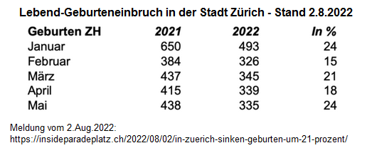 Lebendgeburten in der
                    Stadt Zürich von Januar bis Mai 2021 und 2022