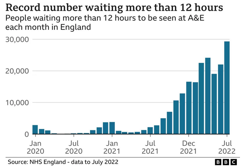 Wartezeit auf
                  einen Krankenwagen von über 12 Stunden in GB, Grafik
                  25.8.2022