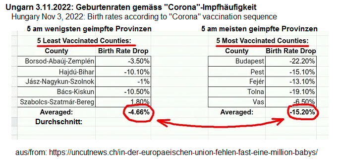 Ungarn:
                    Je mehr "Coronaimpfung", desto höher ist
                    der Geburteneinbruch