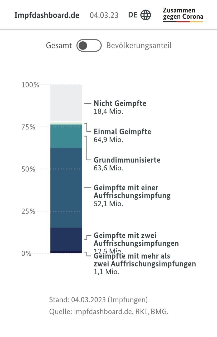 Widerstand im 4R am 11.3.2023: 18,4 Millionen
sind UNgeimpft und GESUND Widerstand im 4R am
11.3.2023: 18,4 Millionen sind UNgeimpft und GESUND