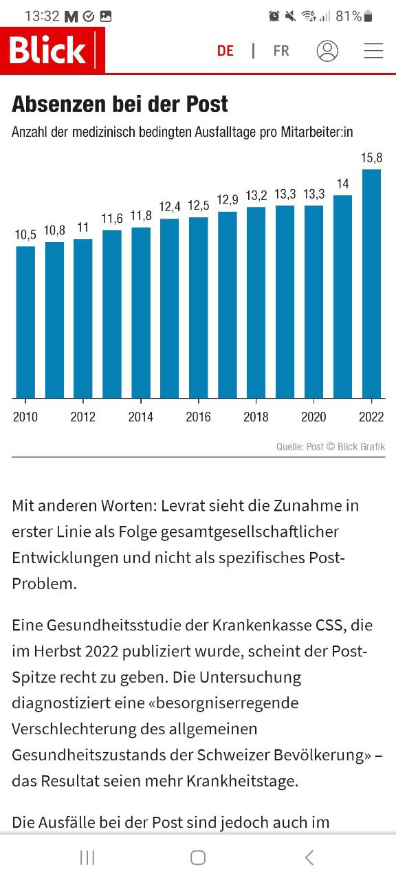 Firmendesaster Post Schweiz 12.3.2023:
Durchschnittliche Fehlquote 16 Arbeitstage pro Jahr Firmendesaster Post Schweiz 12.3.2023:
Durchschnittliche Fehlquote 16 Arbeitstage pro Jahr